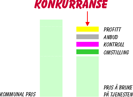 Figur kommunal pris kontra konkurransepris