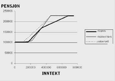 Forskjeller mellom modellene