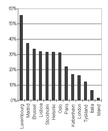 Figur 1: Utenlandsk eierandel ved ulike børser i 1997