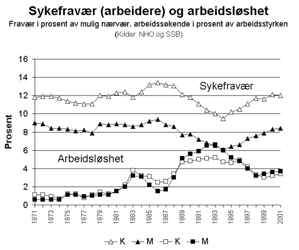 Graf: Sykefrav&aelig;r og arbeidsl&oslash;shet