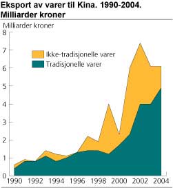 Norsk eksport av varer til Kina 1990-2004