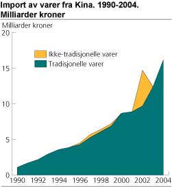 Norsk import av varer fra Kina 1990-2004