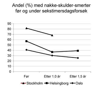 Graf: Andel med nakke-skulder-smerter før og under sekstimersdagsforsøk