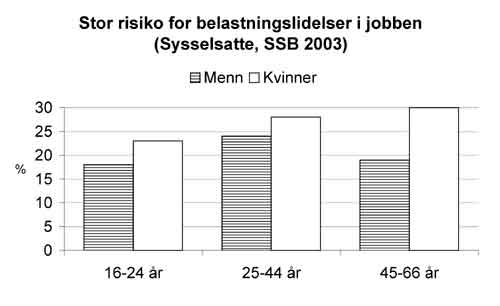 Graf: Risiko for belastningslidelser i jobben