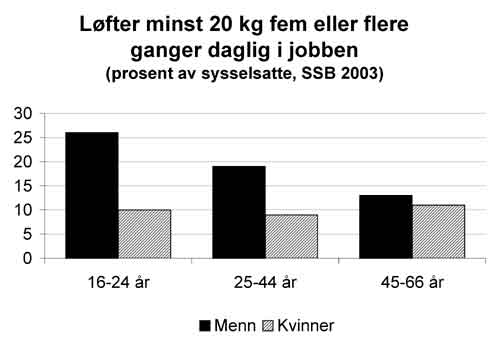 Graf: Løfter minst 20 kg fem eller flere ganger daglig i jobben